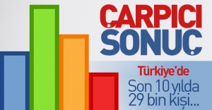 İstatistiklere göre Türkiye'de son 10 yılda tam 29 bin kişi...